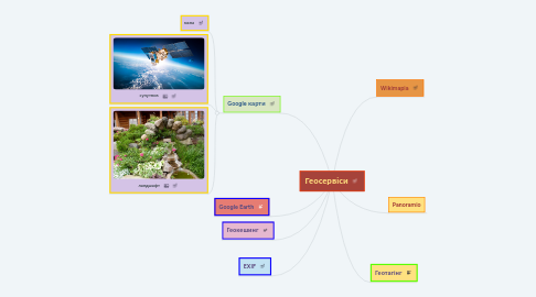 Mind Map: Об'єкти та їх властивості