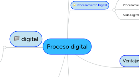 Mind Map: Proceso digital