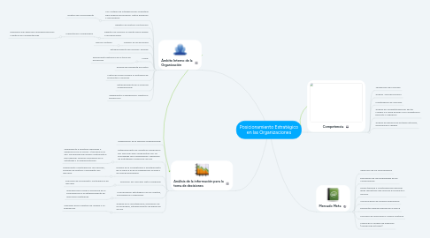 Mind Map: Posicionamiento Estratégico en las Organizaciones