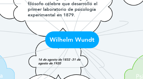 Mind Map: Wilhelm Wundt
