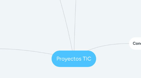 Mind Map: Proyectos TIC