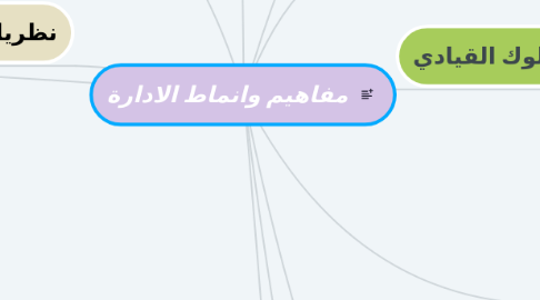 Mind Map: مفاهيم وانماط الادارة