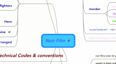 Mind Map: Noir Film