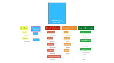 Mind Map: Organigrama de la Universidad