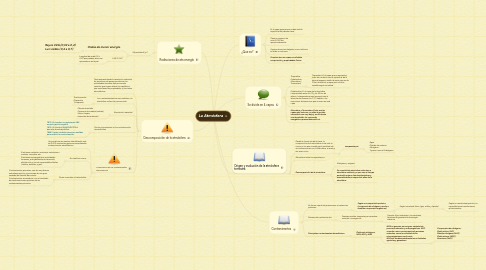 Mind Map: La Atmósfera