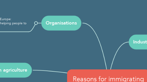 Mind Map: Reasons for immigrating