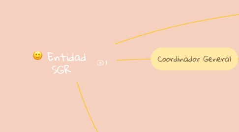 Mind Map: Entidad SGR