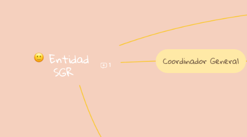 Mind Map: Entidad  SGR