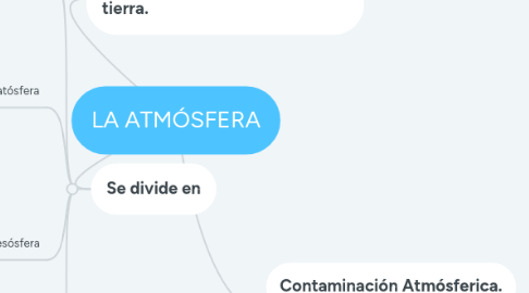 Mind Map: LA ATMÓSFERA