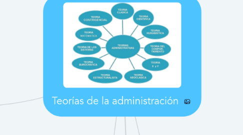 Mind Map: Teorías de la administración