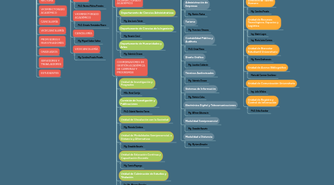 Mind Map: UNIVERSIDAD ISRAEL