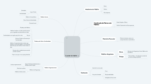 Mind Map: O poder do hábito