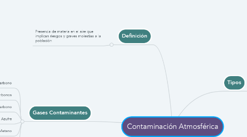 Mind Map: Contaminación Atmosférica