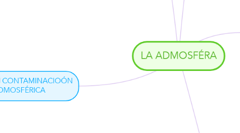 Mind Map: LA ADMOSFÉRA