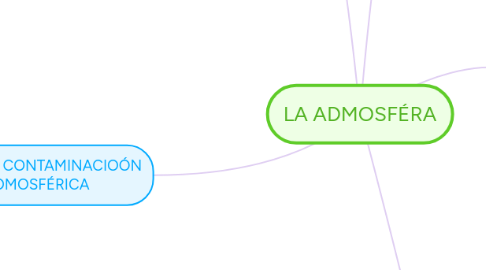 Mind Map: LA ADMOSFÉRA