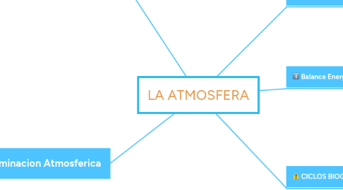 Mind Map: LA ATMOSFERA