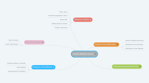 Mind Map: Inside Mathematics