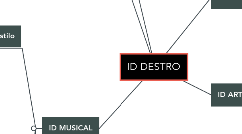 Mind Map: ID DESTRO