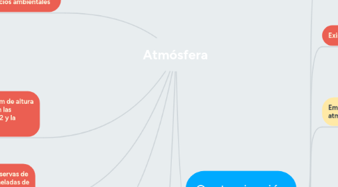 Mind Map: Atmósfera