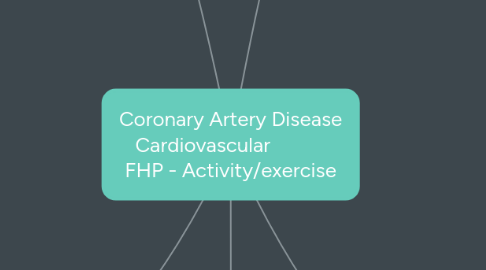 Mind Map: Coronary Artery Disease Cardiovascular FHP - Activity/exercise