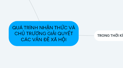 Mind Map: QUÁ TRÌNH NHẬN THỨC VÀ CHỦ TRƯƠNG GIẢI QUYẾT CÁC VẤN ĐỀ XÃ HỘI