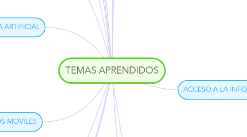 Mind Map: TEMAS APRENDIDOS