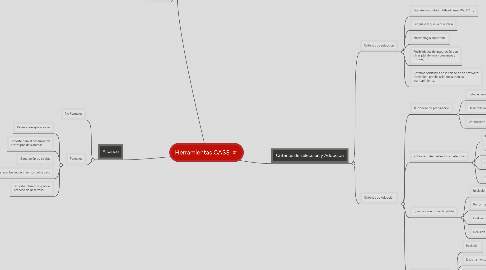 Mind Map: Herramientas CASE