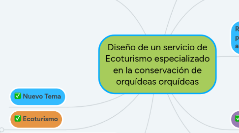 Mind Map: Diseño de un servicio de Ecoturismo especializado en la conservación de orquídeas orquídeas