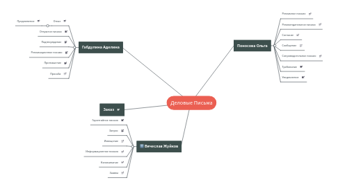 Mind Map: Деловые Письма