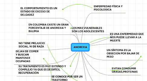 Mind Map: ANOREXIA