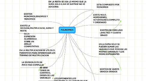 Mind Map: POLINOMIOS