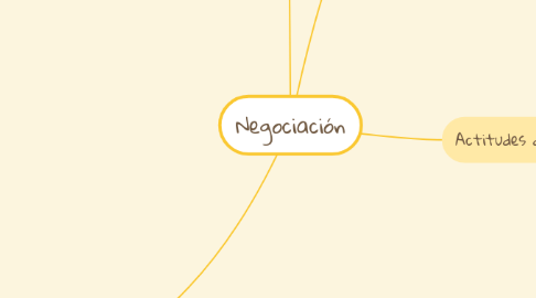 Mind Map: Negociación
