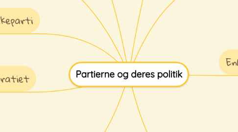 Mind Map: Partierne og deres politik