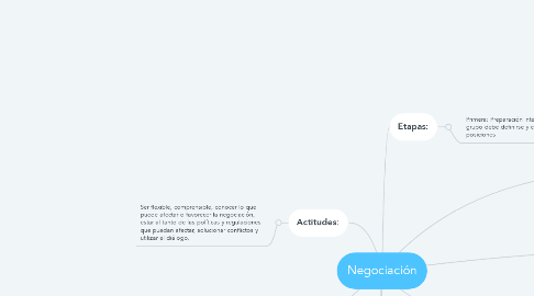 Mind Map: Negociación