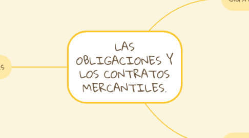 Mind Map: LAS OBLIGACIONES Y LOS CONTRATOS MERCANTILES.