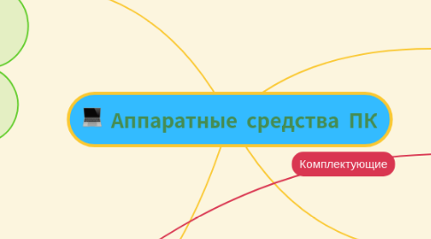 Mind Map: Аппаратные средства ПК