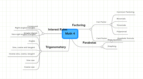 Mind Map: Math 4