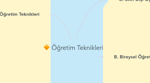 Mind Map: Öğretim Teknikleri