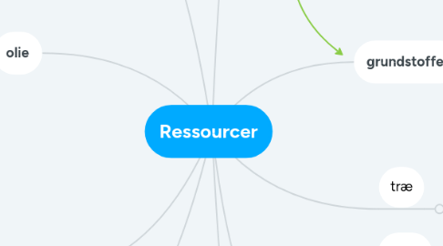 Mind Map: Ressourcer