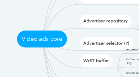 Mind Map: Video ads core