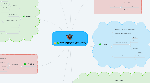 Mind Map: MY COURSE SUBJECTS