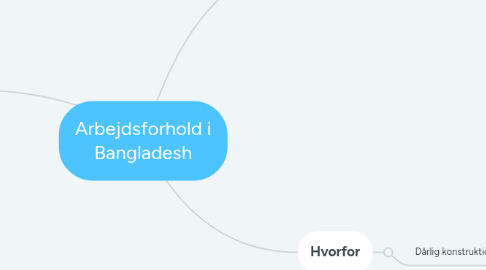 Mind Map: Arbejdsforhold i Bangladesh