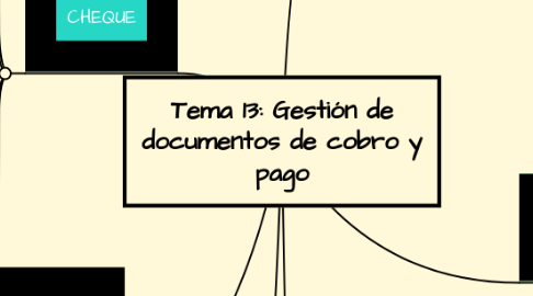 Mind Map: Tema 13: Gestión de documentos de cobro y pago