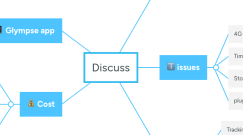 Mind Map: Discuss