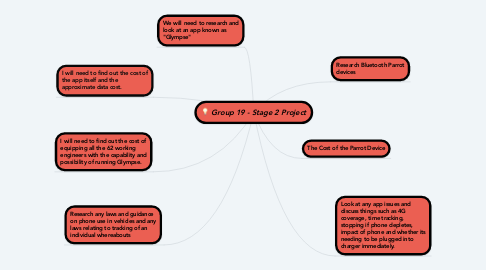 Mind Map: Group 19 - Stage 2 Project