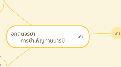 Mind Map: อกิตติจริยา การบำเพ็ญทานบารมี