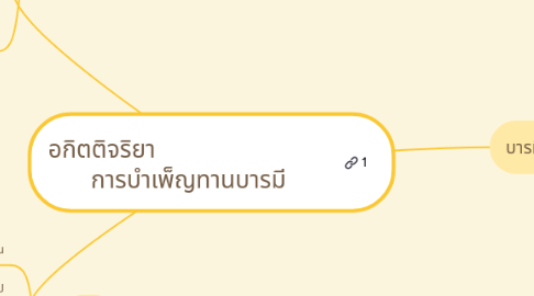 Mind Map: อกิตติจริยา                 การบำเพ็ญทานบารมี