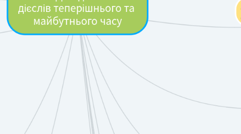 Mind Map: Тема. Дієвідмінювання дієслів теперішнього та майбутнього часу