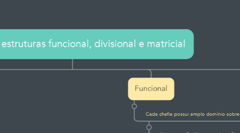 Mind Map: Tipos de estruturas funcional, divisional e matricial