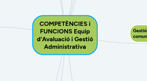 Mind Map: COMPETÈNCIES i FUNCIONS Equip d'Avaluació i Gestió Administrativa